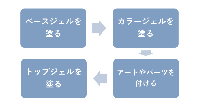 ジェルネイルを塗るフローチャート