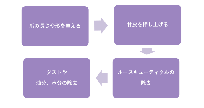 ネイルケア（プレパレーション）の手順フローチャート