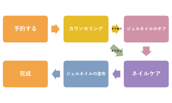 ネイルサロンを予約し、ジェルネイルが完成するまでの手順、フローチャート
