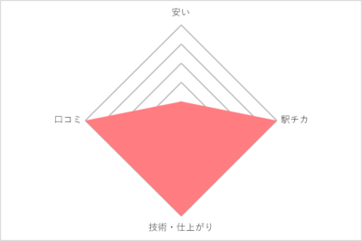 UNIX APEXタワー浦和店タクティクス