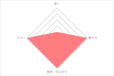 UNIXみなとみらい店タクティクス