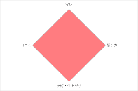 ネイルサロン S’anaグラフ