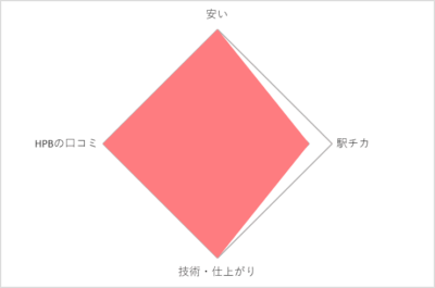 S’anaタクティクス
