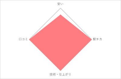 cherieタクティクス