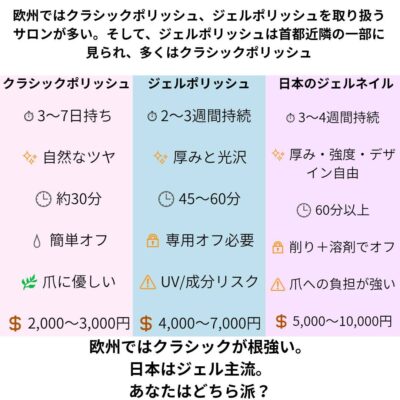 ジェルネイルとポリッシュの違いを解説