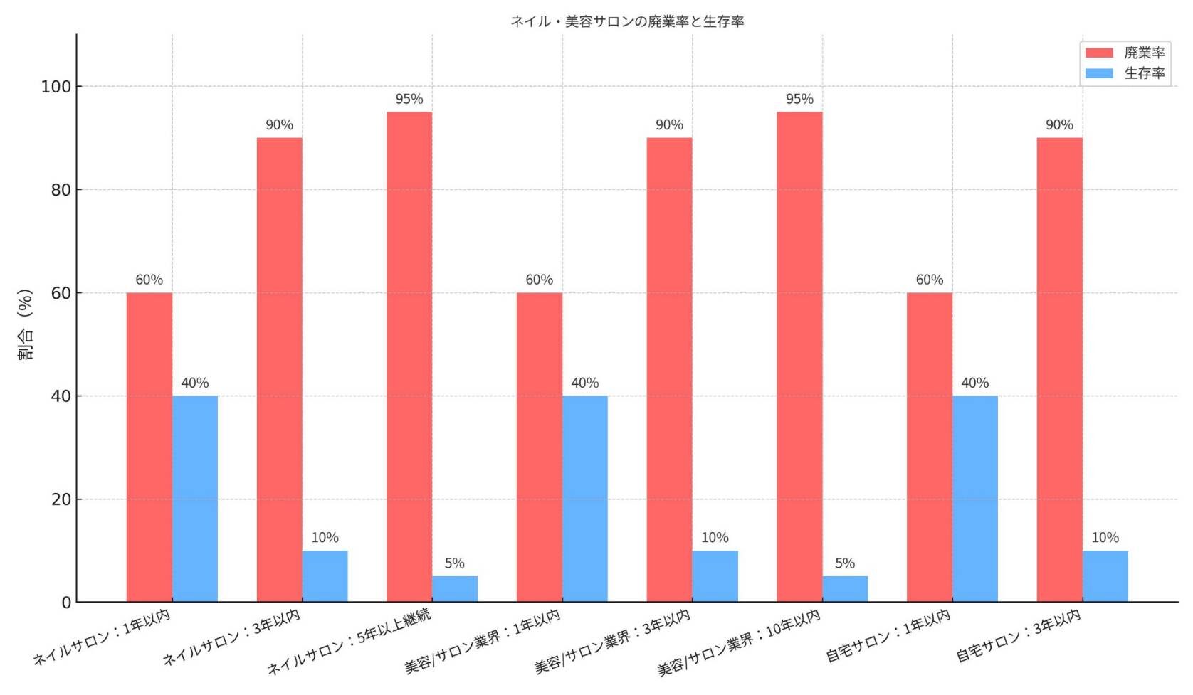 ネイル・美容サロンの廃業率と生存率を表したグラフ