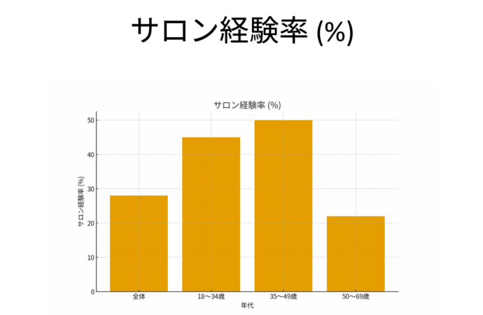 ネイルサロンを利用したことがある人の割合を表すグラフで、18~49歳は50%ほどになる