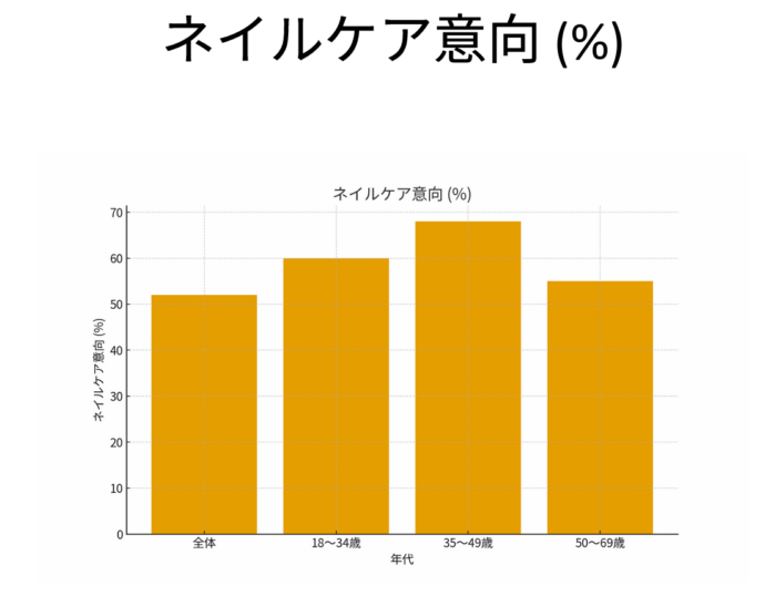 ネイルケアをしたいと考えているお客様で、35~49歳は6割を超えているグラフ