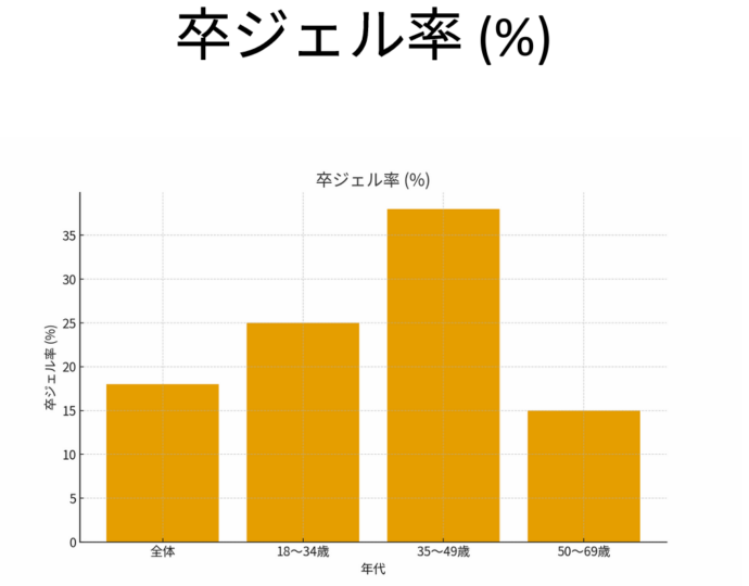 ジェルネイルを卒業したいと思っている人は,35~49歳だと4割を超えることを表しているグラフ